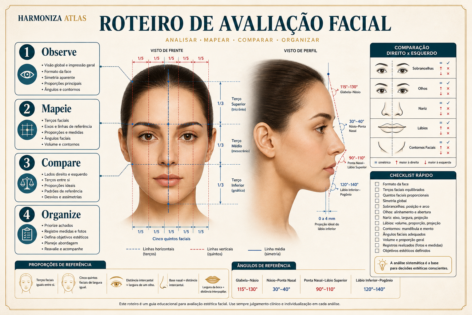 Mapa visual — roteiro de avaliação facial